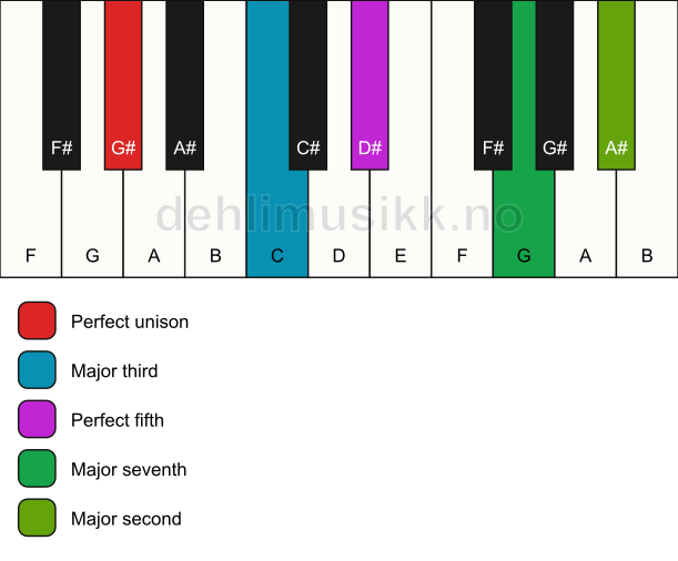 Piano keyboard showing the notes for a G# maj9 chord