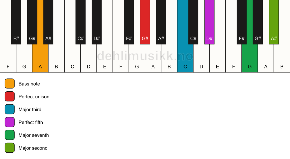 Piano keyboard showing the notes for a G# maj9/A chord