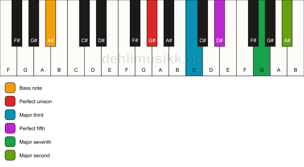 Piano keyboard showing the notes for a G# maj9/A# chord