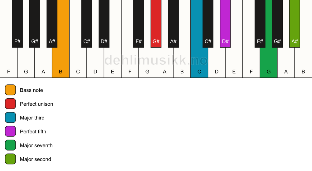 Piano keyboard showing the notes for a G# maj9/B chord