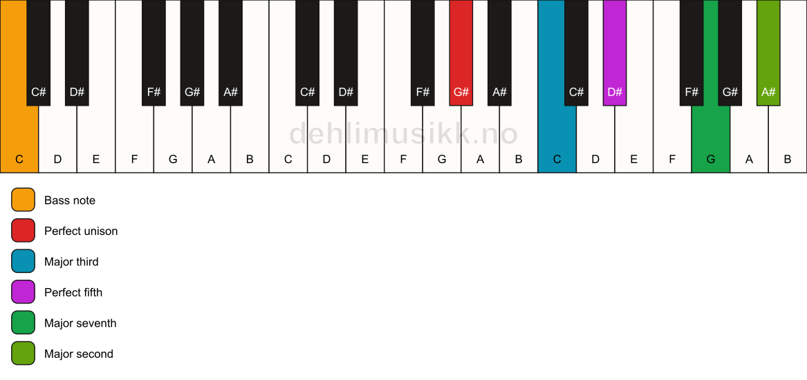Piano keyboard showing the notes for a G# maj9/C chord