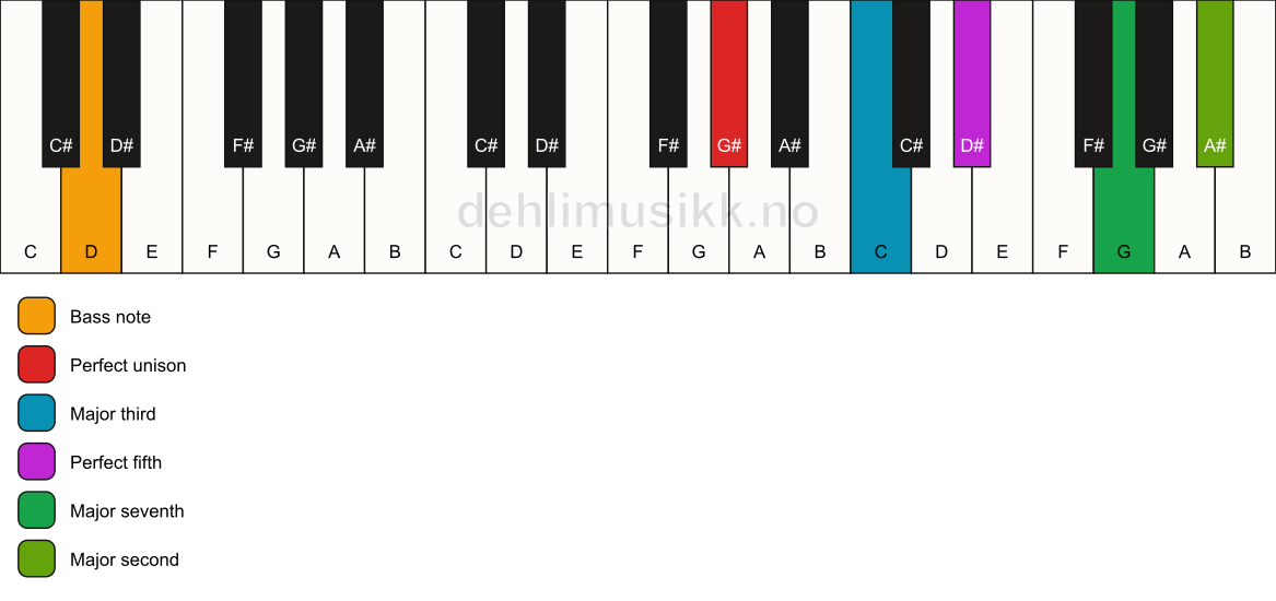 Piano keyboard showing the notes for a G# maj9/D chord