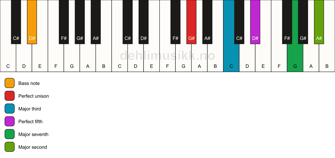 Piano keyboard showing the notes for a G# maj9/D# chord