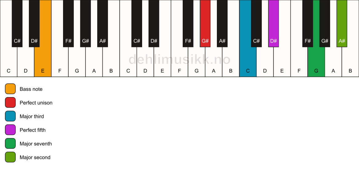 Piano keyboard showing the notes for a G# maj9/E chord