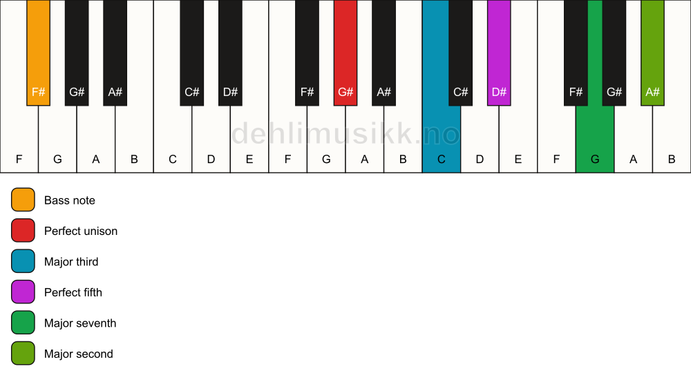 Piano keyboard showing the notes for a G# maj9/F# chord