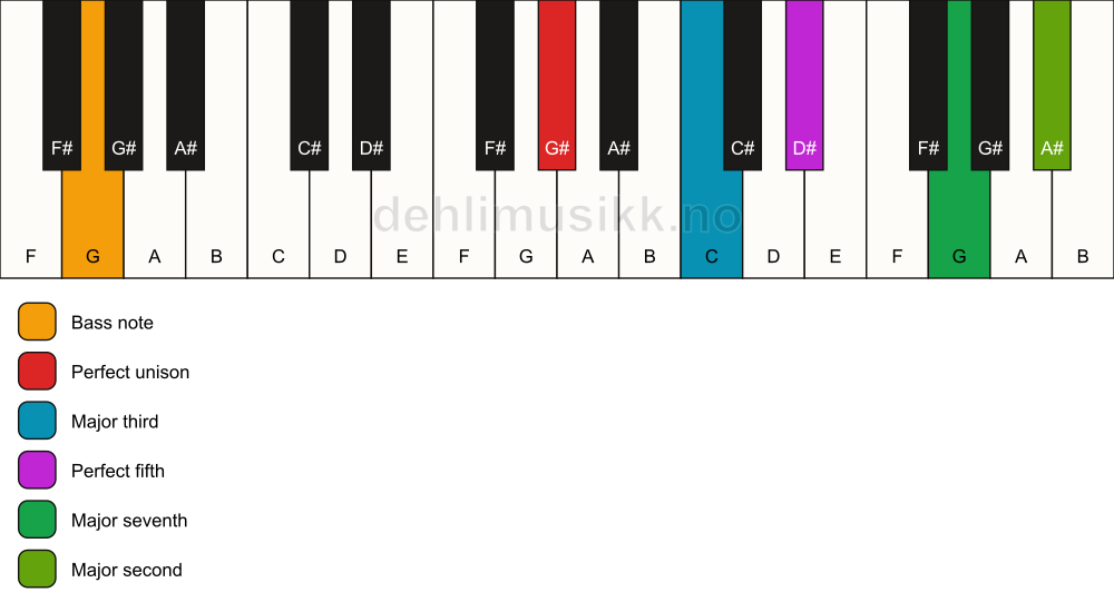 Piano keyboard showing the notes for a G# maj9/G chord