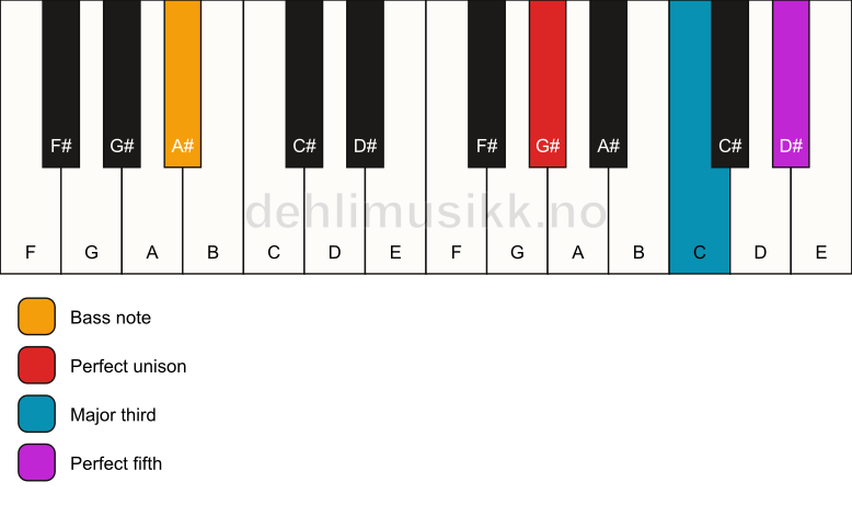 Piano keyboard showing the notes for a G# major/A# chord
