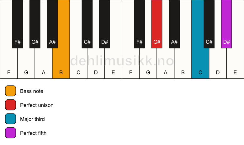 Piano keyboard showing the notes for a G# major/B chord