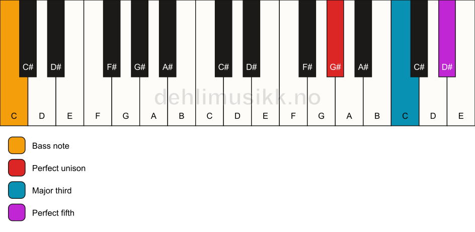 Piano keyboard showing the notes for a G# major/C chord