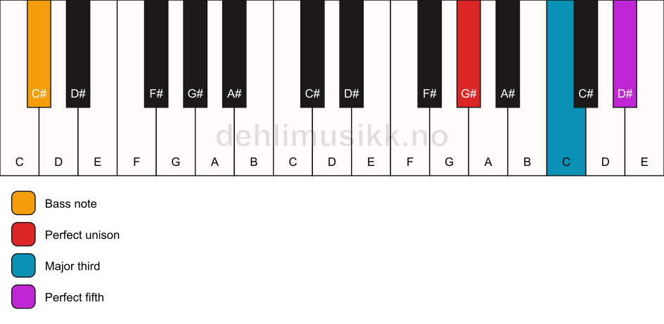Piano keyboard showing the notes for a G# major/C# chord