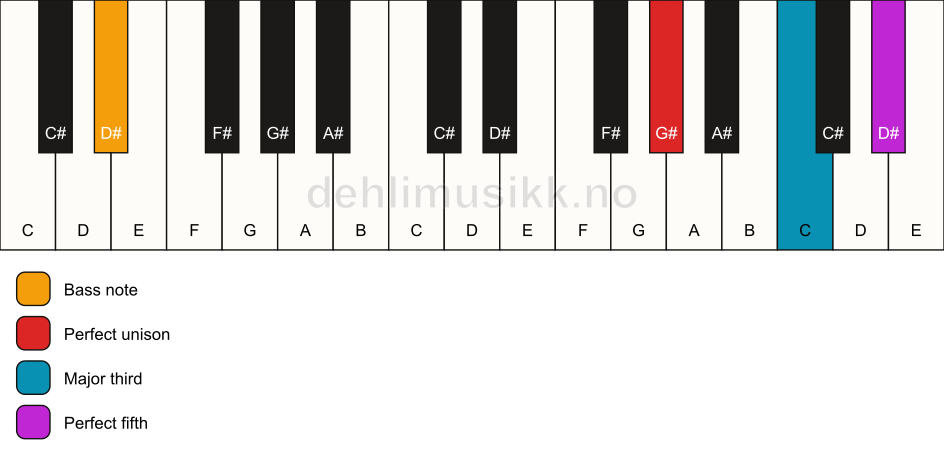 Piano keyboard showing the notes for a G# major/D# chord