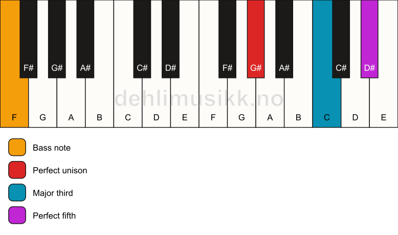 Piano keyboard showing the notes for a G# major/F chord