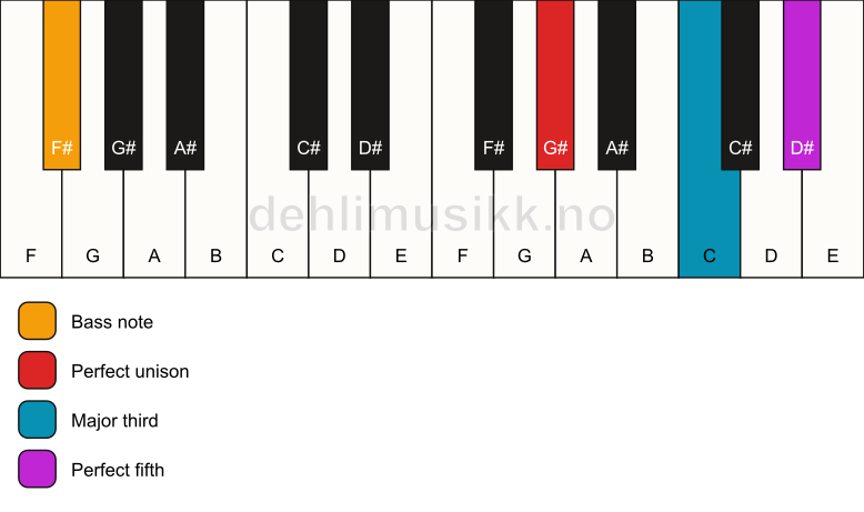 Piano keyboard showing the notes for a G# major/F# chord