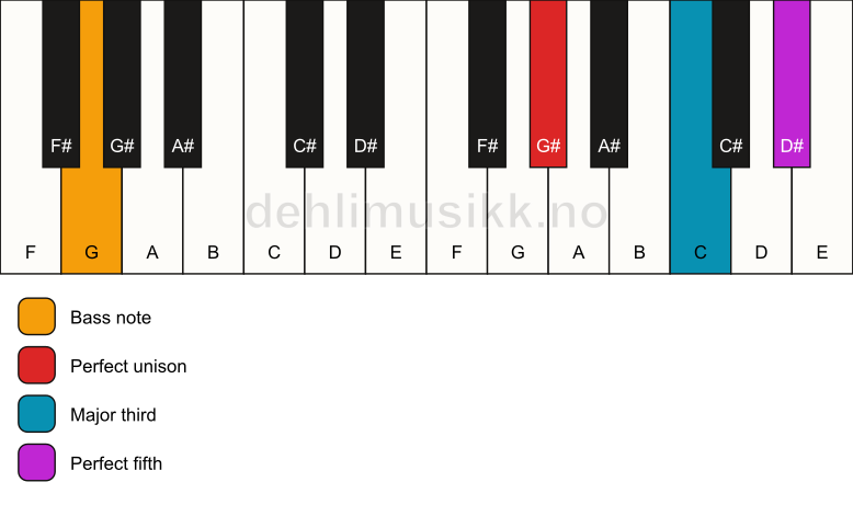 Piano keyboard showing the notes for a G# major/G chord