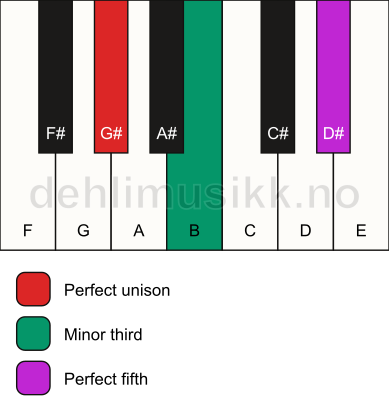 Piano keyboard showing the notes for a G# minor chord