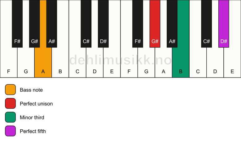 Piano keyboard showing the notes for a G# minor/A chord