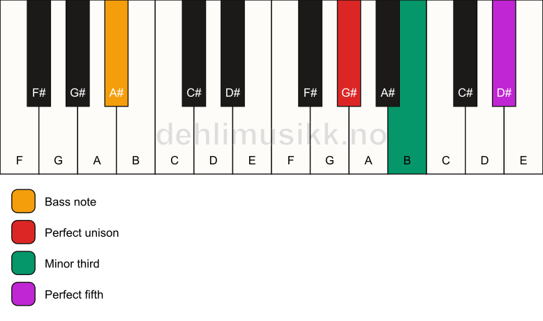 Piano keyboard showing the notes for a G# minor/A# chord