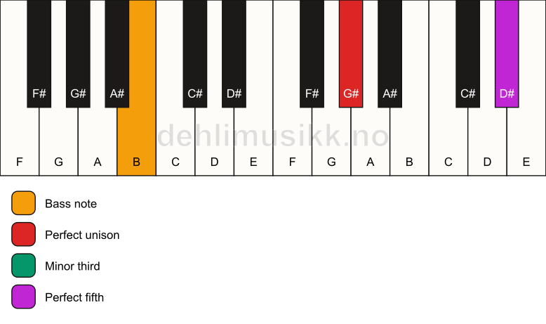 Piano keyboard showing the notes for a G# minor/B chord