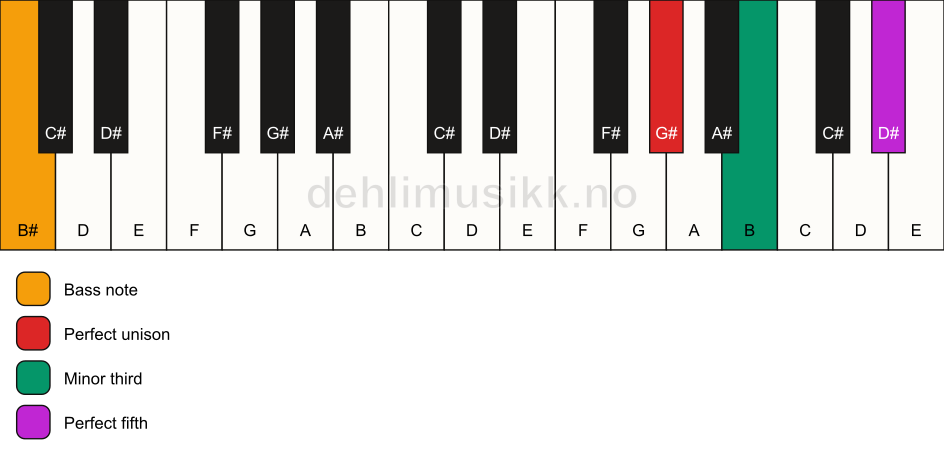 Piano keyboard showing the notes for a G# minor/B# chord