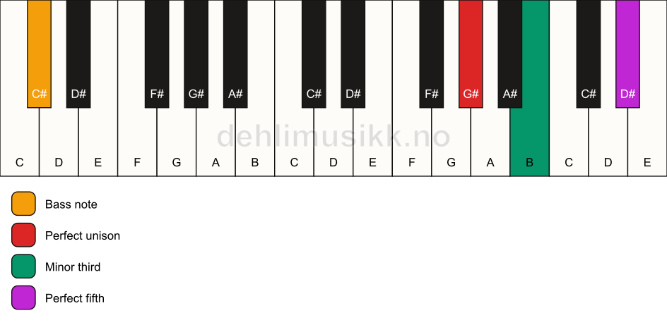 Piano keyboard showing the notes for a G# minor/C# chord