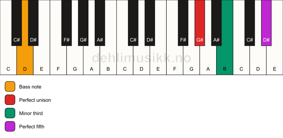 Piano keyboard showing the notes for a G# minor/D chord