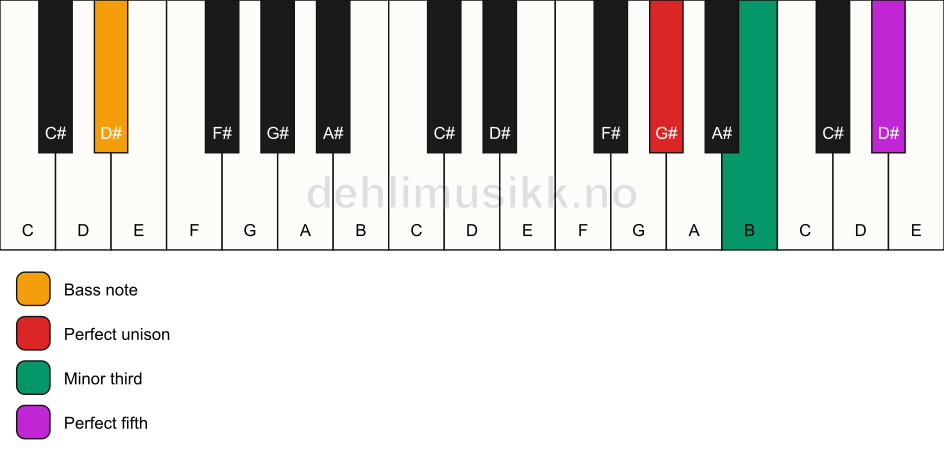Piano keyboard showing the notes for a G# minor/D# chord
