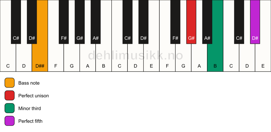 Piano keyboard showing the notes for a G# minor/D## chord