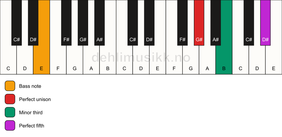 Piano keyboard showing the notes for a G# minor/E chord