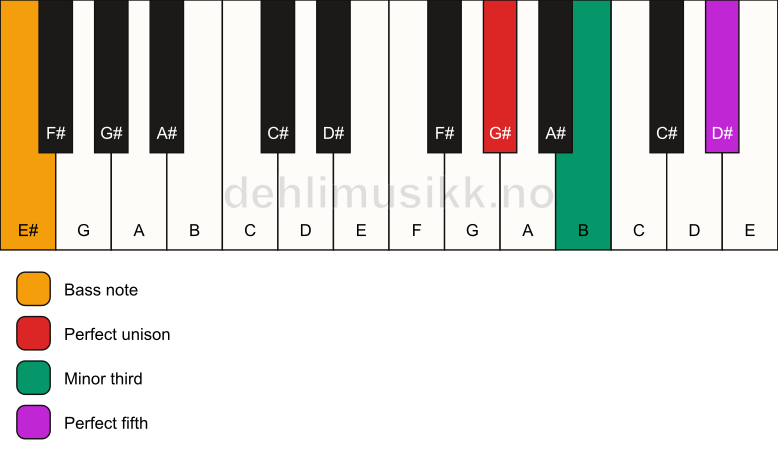 Piano keyboard showing the notes for a G# minor/E# chord