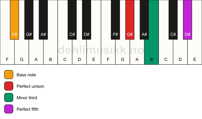 Piano keyboard showing the notes for a G# minor/F# chord