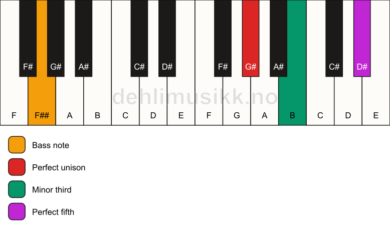 Piano keyboard showing the notes for a G# minor/F## chord