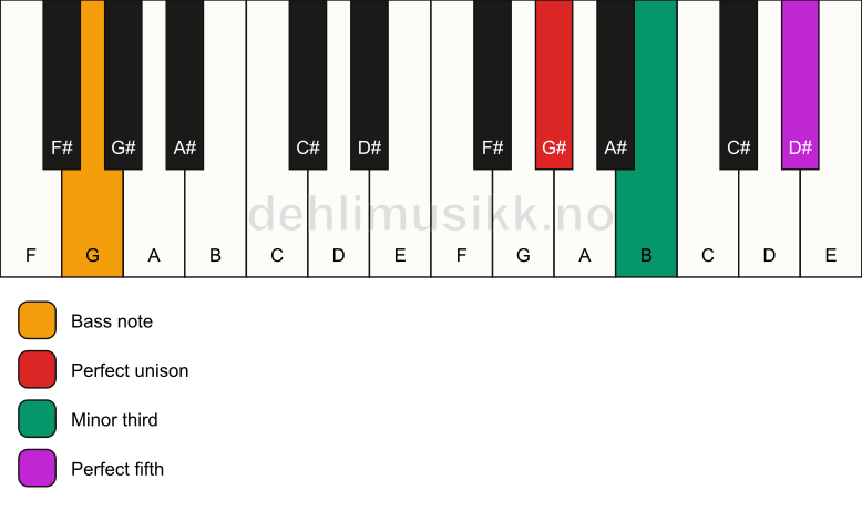 Piano keyboard showing the notes for a G# minor/G chord