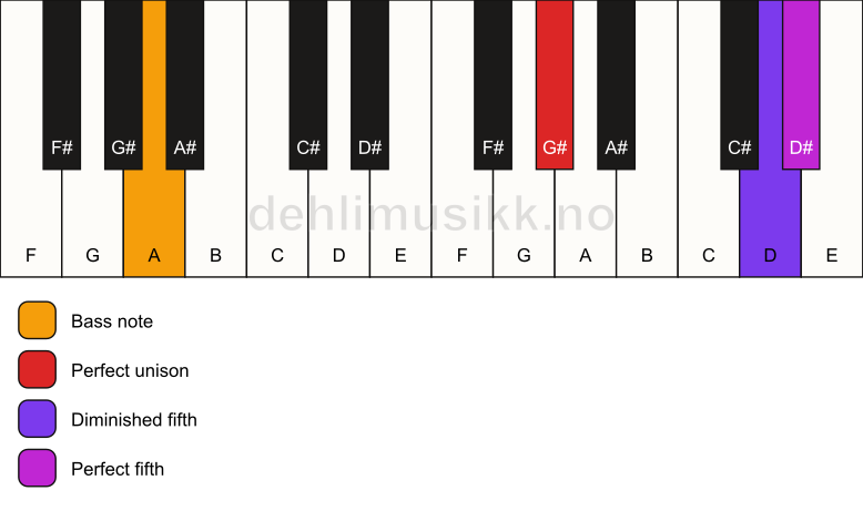 Piano keyboard showing the notes for a G# sus(#4)/A chord