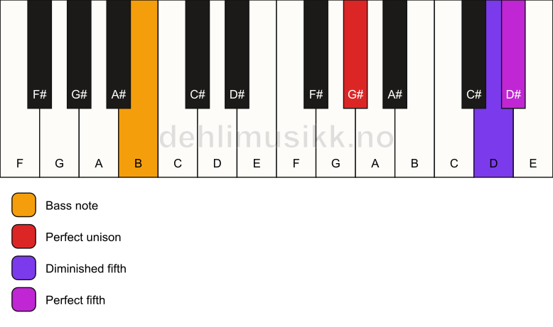 Piano keyboard showing the notes for a G# sus(#4)/B chord