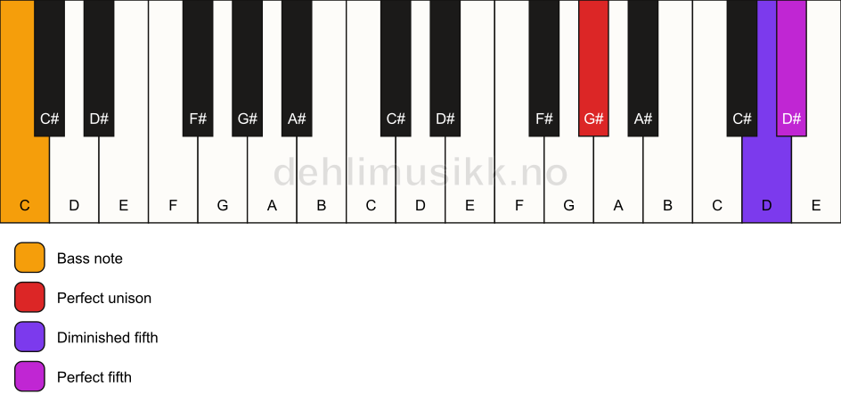 Piano keyboard showing the notes for a G# sus(#4)/C chord