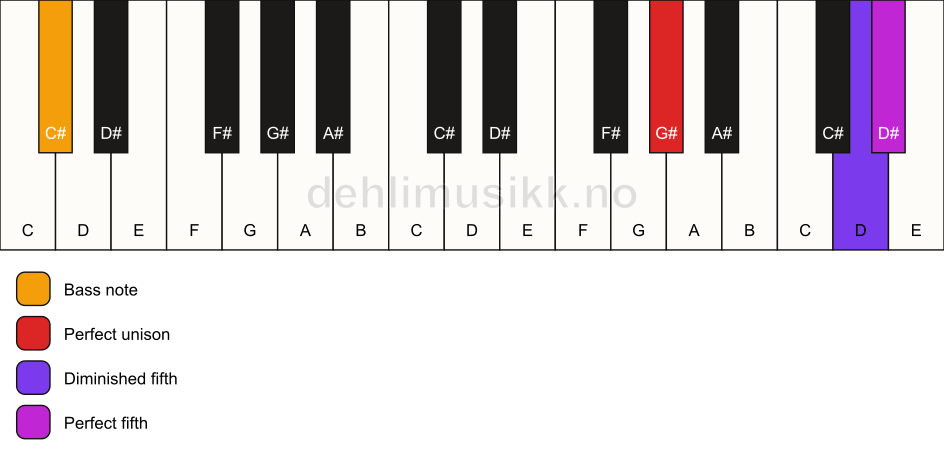 Piano keyboard showing the notes for a G# sus(#4)/C# chord