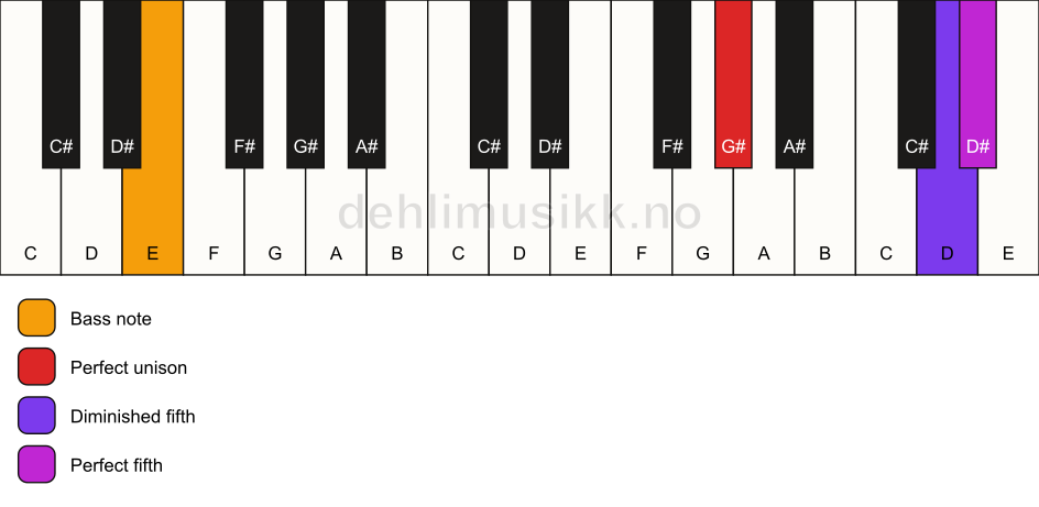 Piano keyboard showing the notes for a G# sus(#4)/E chord