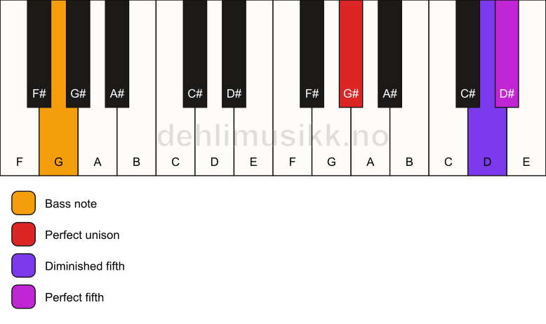 Piano keyboard showing the notes for a G# sus(#4)/G chord
