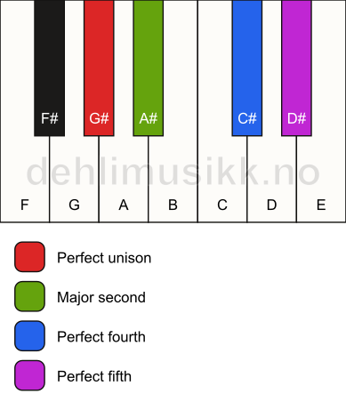 Piano keyboard showing the notes for a G# sus2(add4) chord
