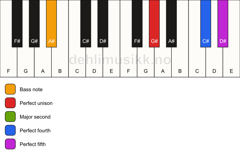 Piano keyboard showing the notes for a G# sus2(add4)/A# chord