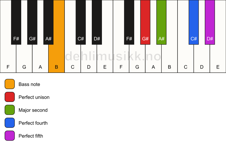 Piano keyboard showing the notes for a G# sus2(add4)/B chord