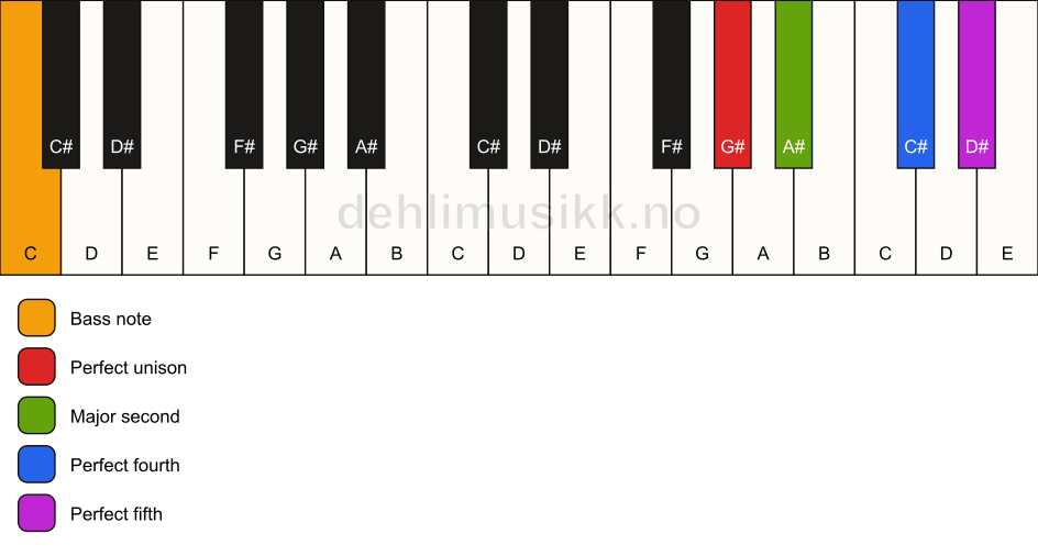 Piano keyboard showing the notes for a G# sus2(add4)/C chord