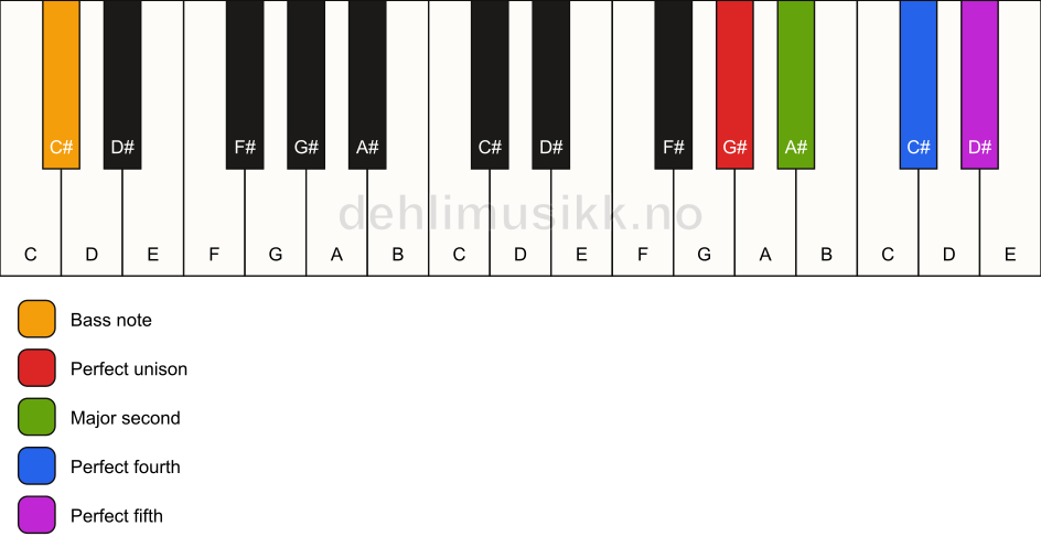 Piano keyboard showing the notes for a G# sus2(add4)/C# chord