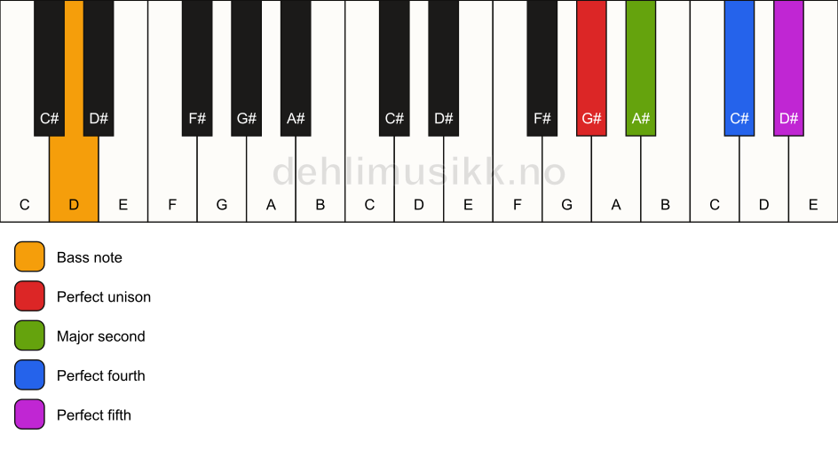 Piano keyboard showing the notes for a G# sus2(add4)/D chord