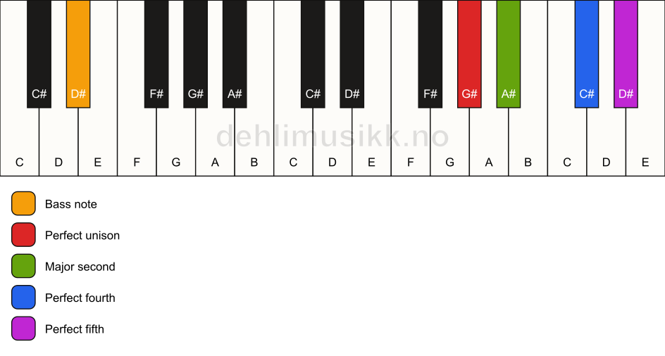 Piano keyboard showing the notes for a G# sus2(add4)/D# chord