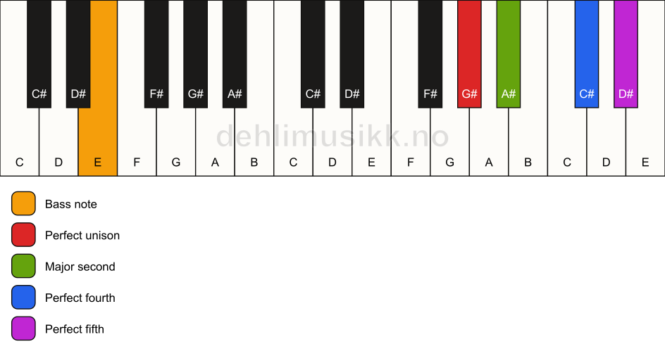 Piano keyboard showing the notes for a G# sus2(add4)/E chord