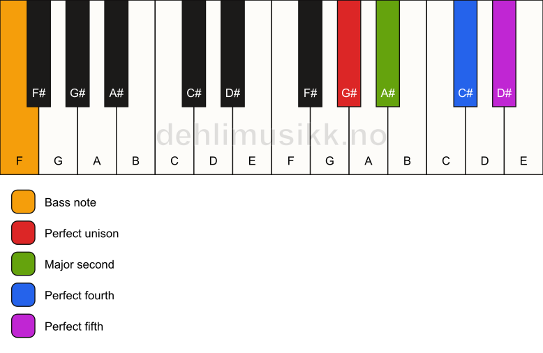 Piano keyboard showing the notes for a G# sus2(add4)/F chord