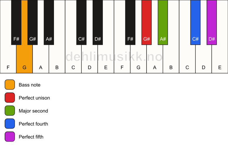 Piano keyboard showing the notes for a G# sus2(add4)/G chord