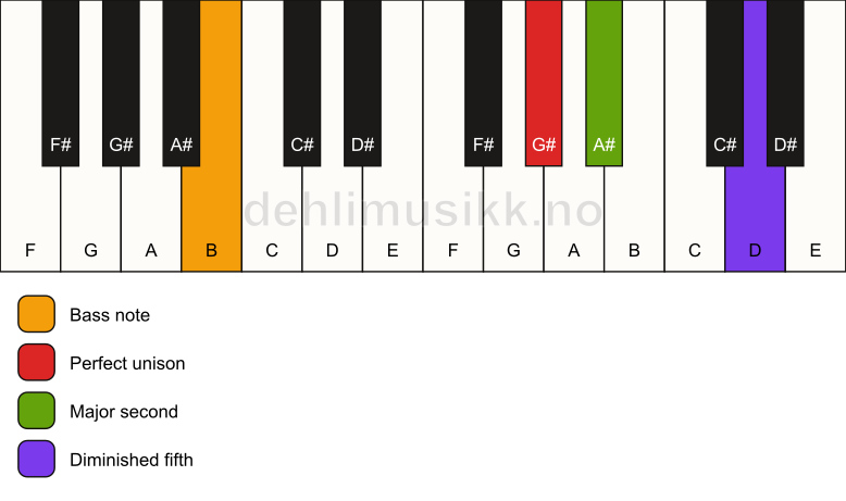 Piano keyboard showing the notes for a G# sus2(b5)/B chord