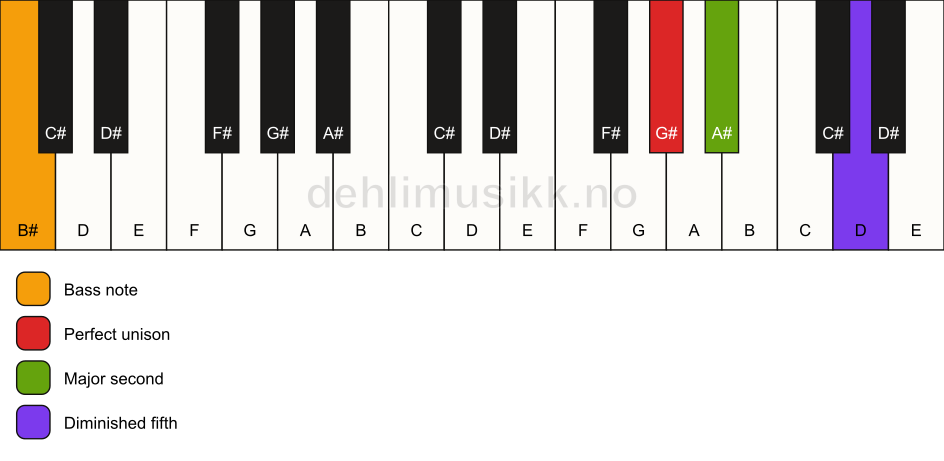Piano keyboard showing the notes for a G# sus2(b5)/B# chord
